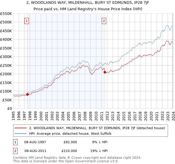 2, WOODLANDS WAY, MILDENHALL, BURY ST EDMUNDS, IP28 7JF: Price paid vs HM Land Registry's House Price Index