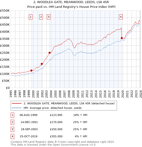2, WOODLEA GATE, MEANWOOD, LEEDS, LS6 4SR: Price paid vs HM Land Registry's House Price Index