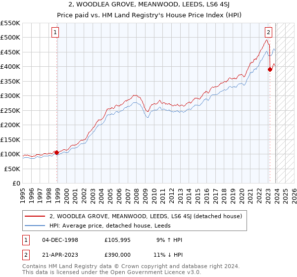 2, WOODLEA GROVE, MEANWOOD, LEEDS, LS6 4SJ: Price paid vs HM Land Registry's House Price Index