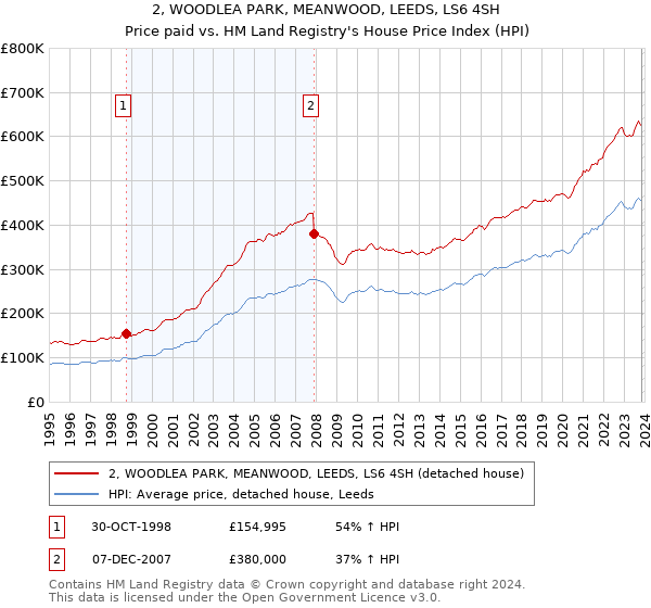 2, WOODLEA PARK, MEANWOOD, LEEDS, LS6 4SH: Price paid vs HM Land Registry's House Price Index