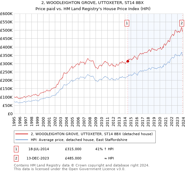 2, WOODLEIGHTON GROVE, UTTOXETER, ST14 8BX: Price paid vs HM Land Registry's House Price Index