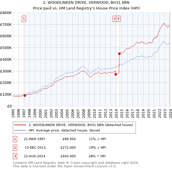 2, WOODLINKEN DRIVE, VERWOOD, BH31 6BN: Price paid vs HM Land Registry's House Price Index