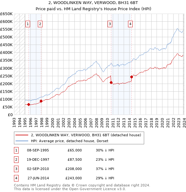 2, WOODLINKEN WAY, VERWOOD, BH31 6BT: Price paid vs HM Land Registry's House Price Index