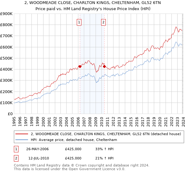 2, WOODMEADE CLOSE, CHARLTON KINGS, CHELTENHAM, GL52 6TN: Price paid vs HM Land Registry's House Price Index