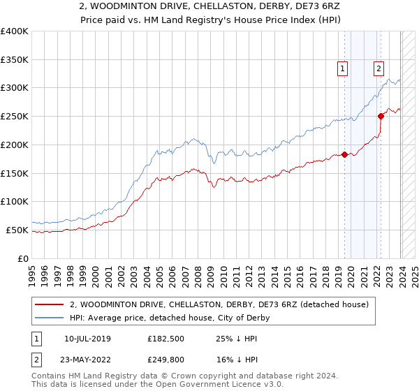 2, WOODMINTON DRIVE, CHELLASTON, DERBY, DE73 6RZ: Price paid vs HM Land Registry's House Price Index