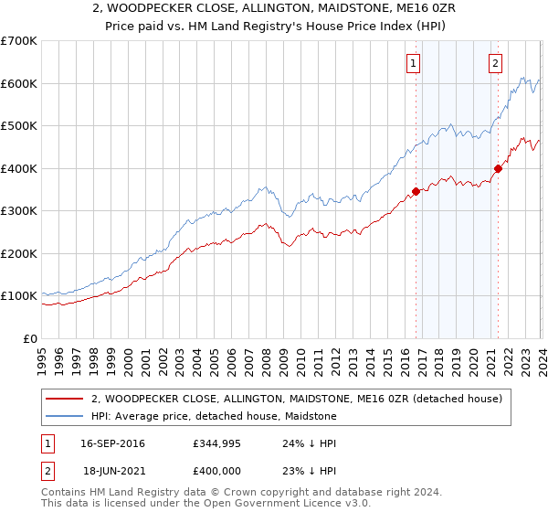 2, WOODPECKER CLOSE, ALLINGTON, MAIDSTONE, ME16 0ZR: Price paid vs HM Land Registry's House Price Index