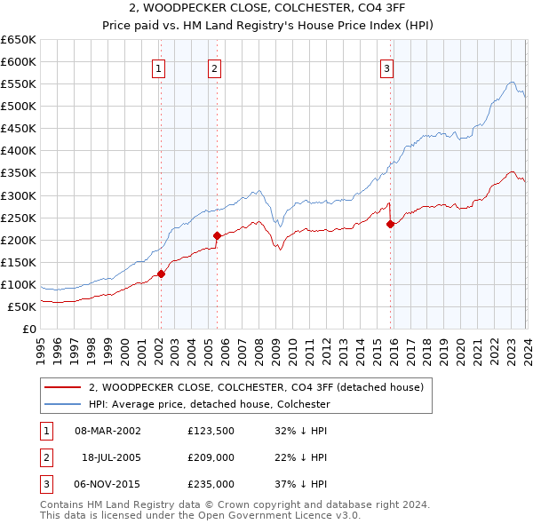 2, WOODPECKER CLOSE, COLCHESTER, CO4 3FF: Price paid vs HM Land Registry's House Price Index