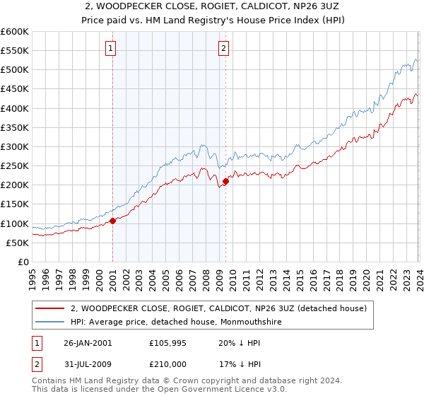 2, WOODPECKER CLOSE, ROGIET, CALDICOT, NP26 3UZ: Price paid vs HM Land Registry's House Price Index