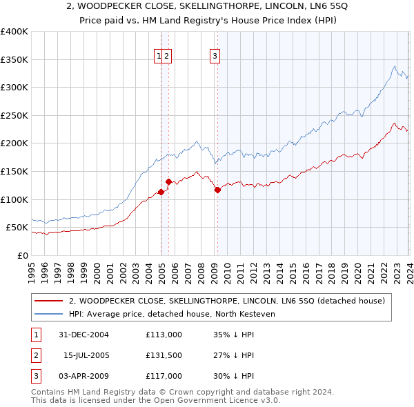 2, WOODPECKER CLOSE, SKELLINGTHORPE, LINCOLN, LN6 5SQ: Price paid vs HM Land Registry's House Price Index