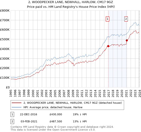 2, WOODPECKER LANE, NEWHALL, HARLOW, CM17 9GZ: Price paid vs HM Land Registry's House Price Index