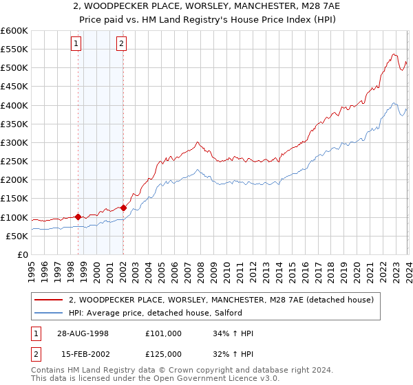 2, WOODPECKER PLACE, WORSLEY, MANCHESTER, M28 7AE: Price paid vs HM Land Registry's House Price Index