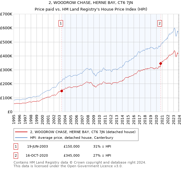 2, WOODROW CHASE, HERNE BAY, CT6 7JN: Price paid vs HM Land Registry's House Price Index