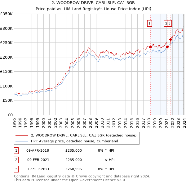 2, WOODROW DRIVE, CARLISLE, CA1 3GR: Price paid vs HM Land Registry's House Price Index