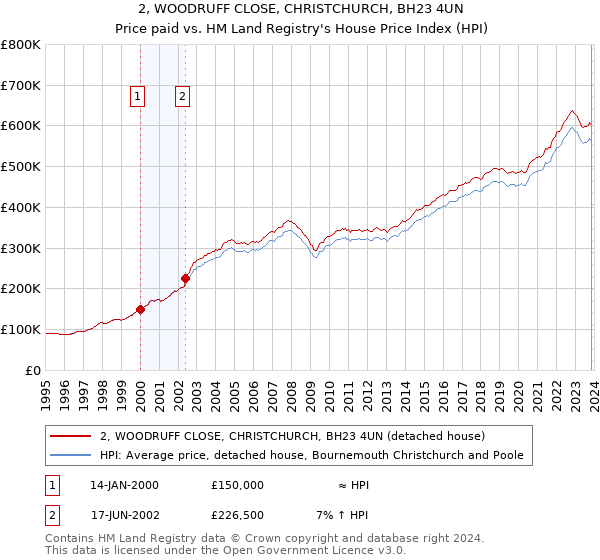 2, WOODRUFF CLOSE, CHRISTCHURCH, BH23 4UN: Price paid vs HM Land Registry's House Price Index