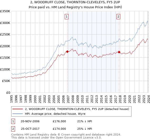 2, WOODRUFF CLOSE, THORNTON-CLEVELEYS, FY5 2UP: Price paid vs HM Land Registry's House Price Index