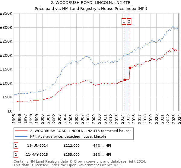 2, WOODRUSH ROAD, LINCOLN, LN2 4TB: Price paid vs HM Land Registry's House Price Index