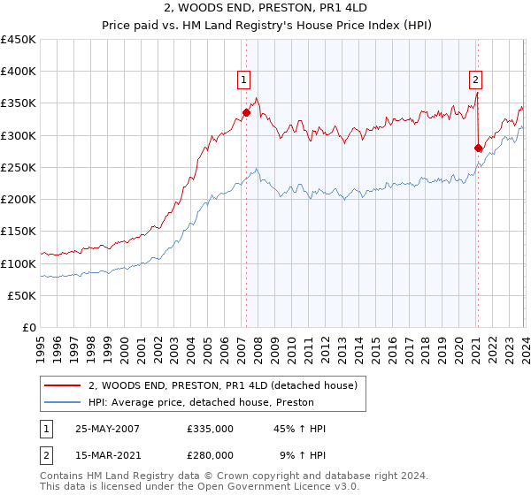 2, WOODS END, PRESTON, PR1 4LD: Price paid vs HM Land Registry's House Price Index