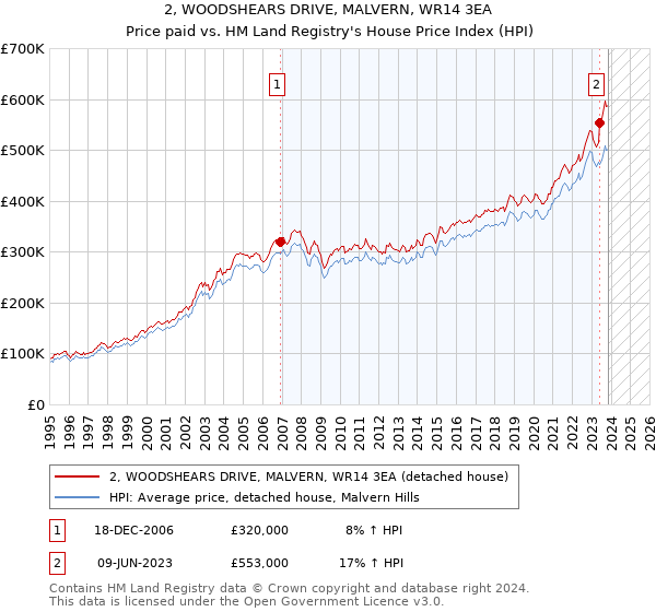 2, WOODSHEARS DRIVE, MALVERN, WR14 3EA: Price paid vs HM Land Registry's House Price Index