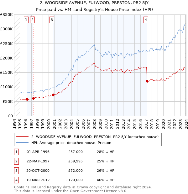 2, WOODSIDE AVENUE, FULWOOD, PRESTON, PR2 8JY: Price paid vs HM Land Registry's House Price Index