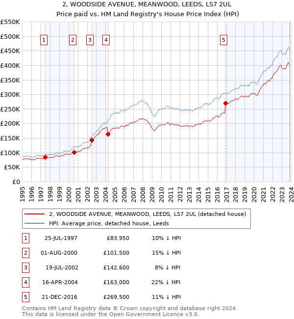 2, WOODSIDE AVENUE, MEANWOOD, LEEDS, LS7 2UL: Price paid vs HM Land Registry's House Price Index