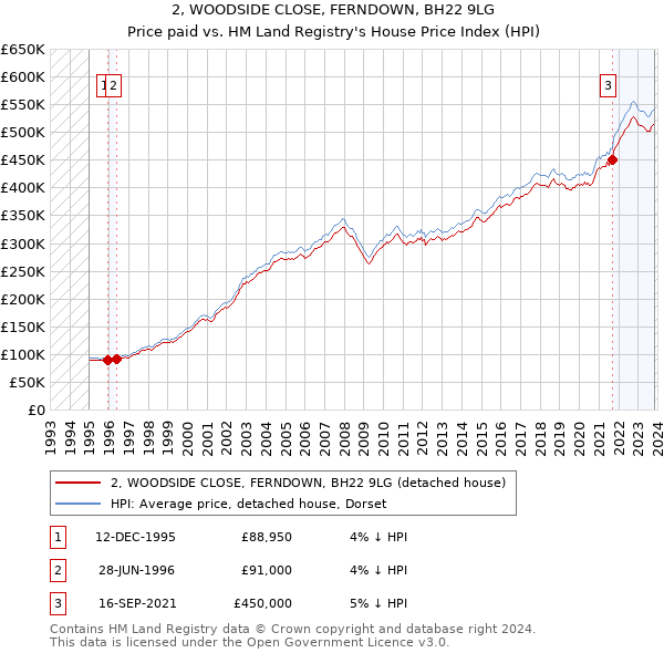 2, WOODSIDE CLOSE, FERNDOWN, BH22 9LG: Price paid vs HM Land Registry's House Price Index