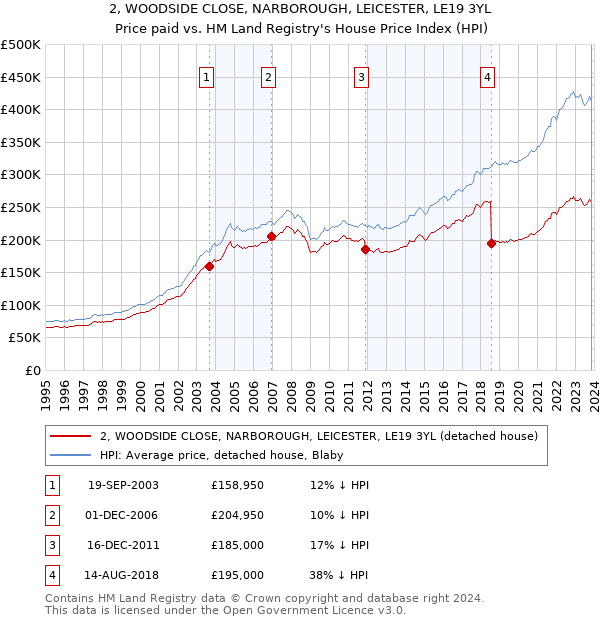 2, WOODSIDE CLOSE, NARBOROUGH, LEICESTER, LE19 3YL: Price paid vs HM Land Registry's House Price Index