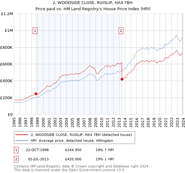 2, WOODSIDE CLOSE, RUISLIP, HA4 7BH: Price paid vs HM Land Registry's House Price Index