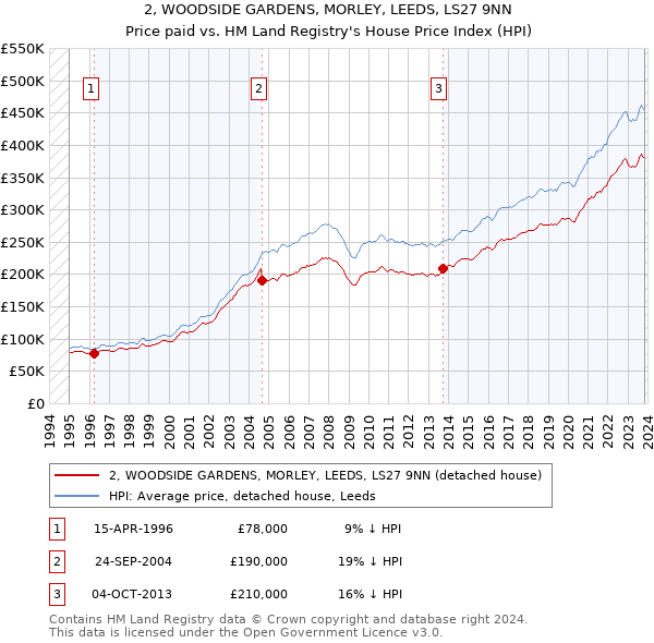 2, WOODSIDE GARDENS, MORLEY, LEEDS, LS27 9NN: Price paid vs HM Land Registry's House Price Index