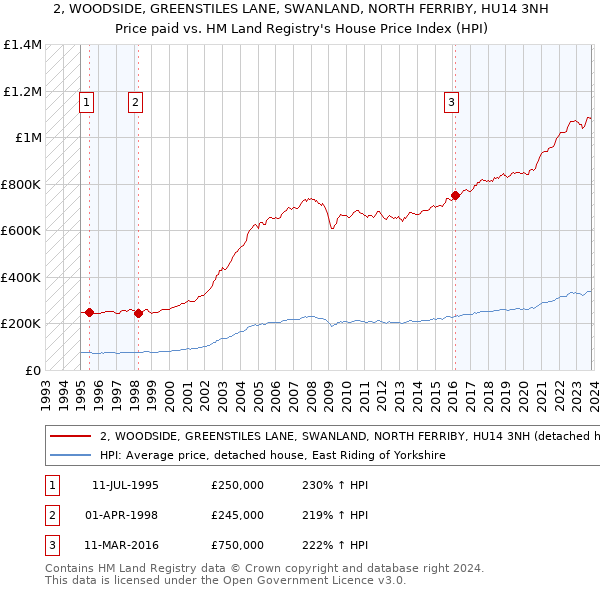 2, WOODSIDE, GREENSTILES LANE, SWANLAND, NORTH FERRIBY, HU14 3NH: Price paid vs HM Land Registry's House Price Index