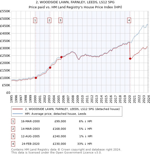 2, WOODSIDE LAWN, FARNLEY, LEEDS, LS12 5PG: Price paid vs HM Land Registry's House Price Index