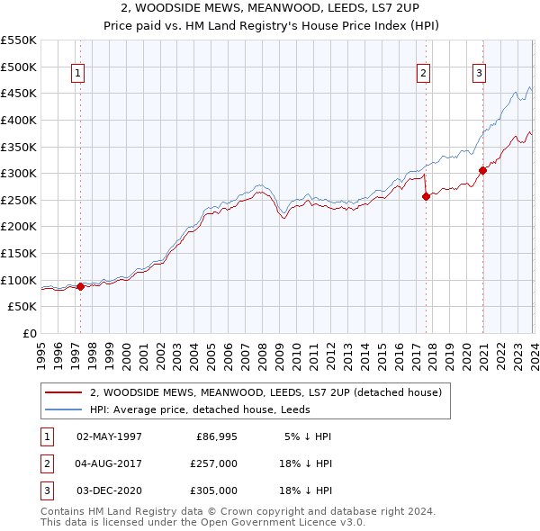 2, WOODSIDE MEWS, MEANWOOD, LEEDS, LS7 2UP: Price paid vs HM Land Registry's House Price Index