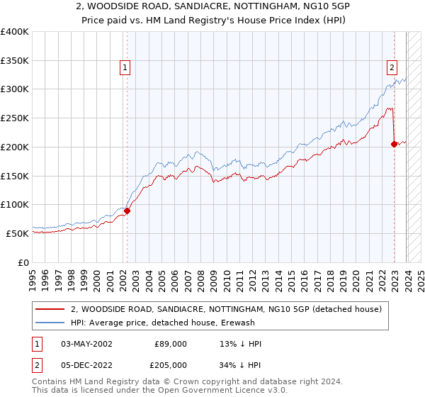 2, WOODSIDE ROAD, SANDIACRE, NOTTINGHAM, NG10 5GP: Price paid vs HM Land Registry's House Price Index