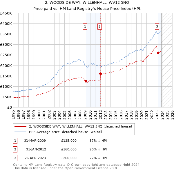 2, WOODSIDE WAY, WILLENHALL, WV12 5NQ: Price paid vs HM Land Registry's House Price Index