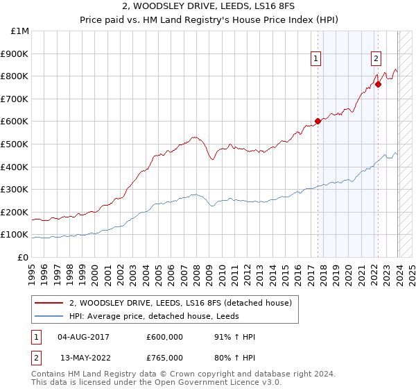 2, WOODSLEY DRIVE, LEEDS, LS16 8FS: Price paid vs HM Land Registry's House Price Index