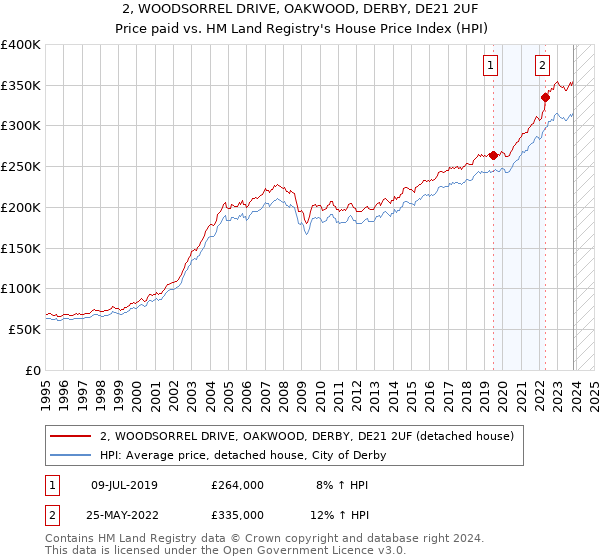 2, WOODSORREL DRIVE, OAKWOOD, DERBY, DE21 2UF: Price paid vs HM Land Registry's House Price Index