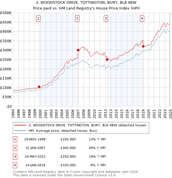 2, WOODSTOCK DRIVE, TOTTINGTON, BURY, BL8 4BW: Price paid vs HM Land Registry's House Price Index