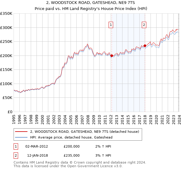 2, WOODSTOCK ROAD, GATESHEAD, NE9 7TS: Price paid vs HM Land Registry's House Price Index