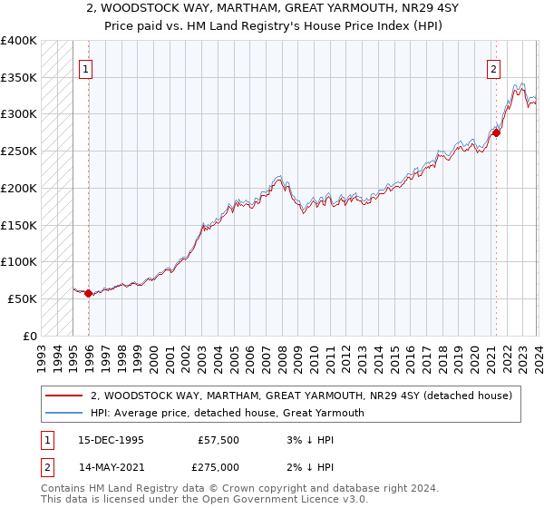 2, WOODSTOCK WAY, MARTHAM, GREAT YARMOUTH, NR29 4SY: Price paid vs HM Land Registry's House Price Index