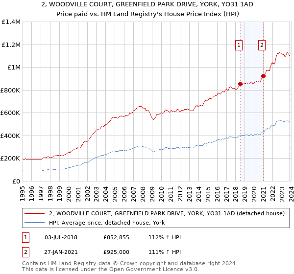 2, WOODVILLE COURT, GREENFIELD PARK DRIVE, YORK, YO31 1AD: Price paid vs HM Land Registry's House Price Index