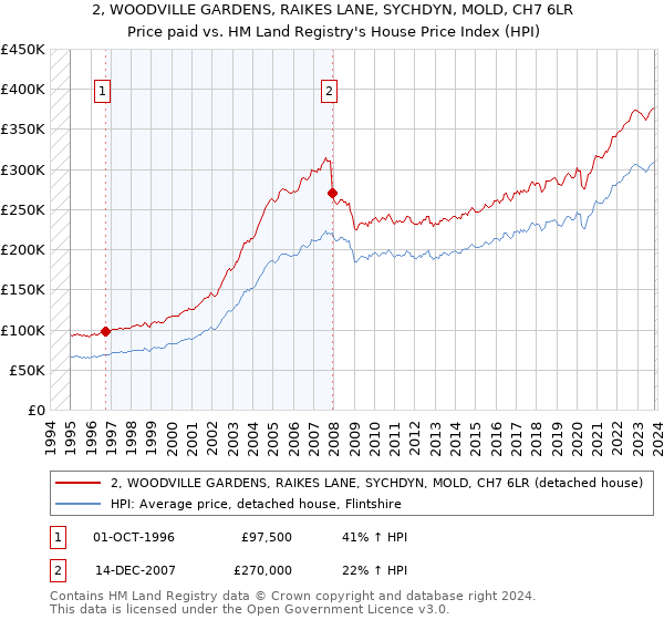 2, WOODVILLE GARDENS, RAIKES LANE, SYCHDYN, MOLD, CH7 6LR: Price paid vs HM Land Registry's House Price Index