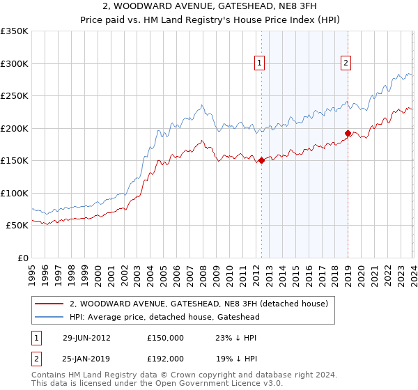 2, WOODWARD AVENUE, GATESHEAD, NE8 3FH: Price paid vs HM Land Registry's House Price Index