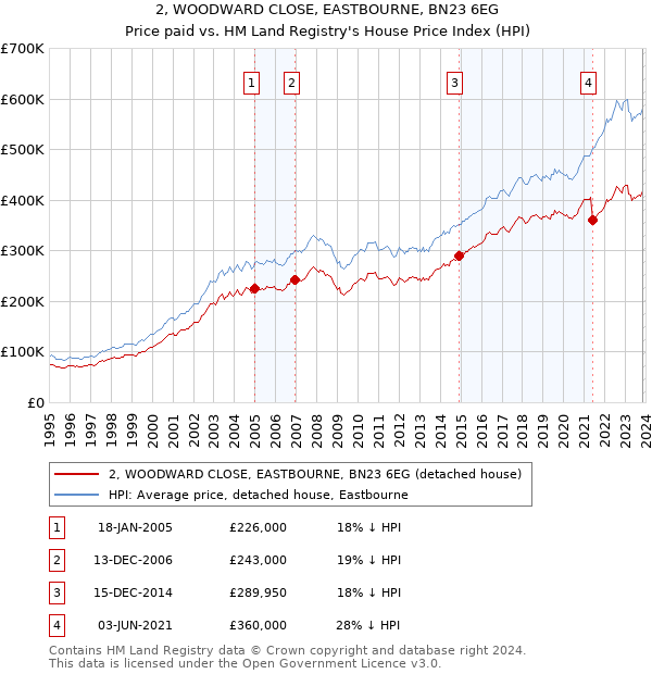 2, WOODWARD CLOSE, EASTBOURNE, BN23 6EG: Price paid vs HM Land Registry's House Price Index