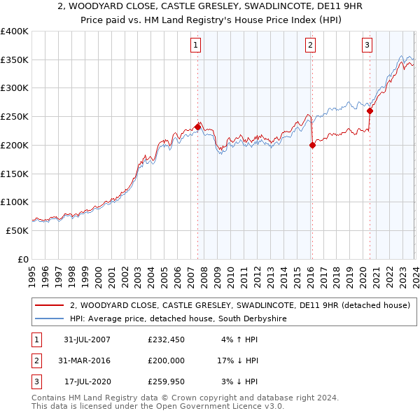 2, WOODYARD CLOSE, CASTLE GRESLEY, SWADLINCOTE, DE11 9HR: Price paid vs HM Land Registry's House Price Index