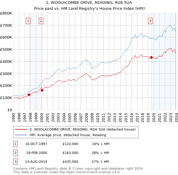 2, WOOLACOMBE DRIVE, READING, RG6 5UA: Price paid vs HM Land Registry's House Price Index