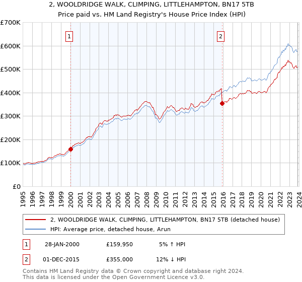2, WOOLDRIDGE WALK, CLIMPING, LITTLEHAMPTON, BN17 5TB: Price paid vs HM Land Registry's House Price Index