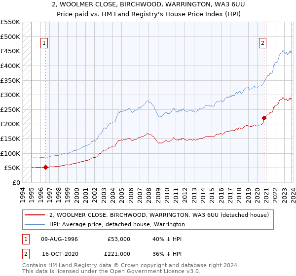 2, WOOLMER CLOSE, BIRCHWOOD, WARRINGTON, WA3 6UU: Price paid vs HM Land Registry's House Price Index