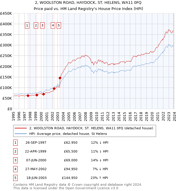 2, WOOLSTON ROAD, HAYDOCK, ST. HELENS, WA11 0FQ: Price paid vs HM Land Registry's House Price Index