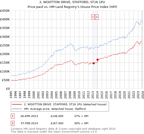 2, WOOTTON DRIVE, STAFFORD, ST16 1PU: Price paid vs HM Land Registry's House Price Index
