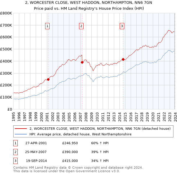 2, WORCESTER CLOSE, WEST HADDON, NORTHAMPTON, NN6 7GN: Price paid vs HM Land Registry's House Price Index
