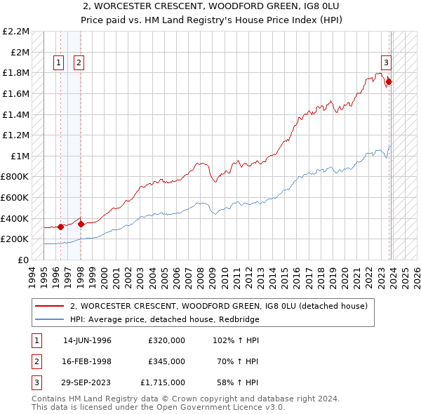 2, WORCESTER CRESCENT, WOODFORD GREEN, IG8 0LU: Price paid vs HM Land Registry's House Price Index